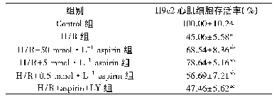 表1 各组H/R H9c2心肌细胞存活率比较(±s,n=6)