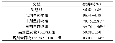 《表1 MTT法检测各组细胞存活率结果(±s,n=3)》