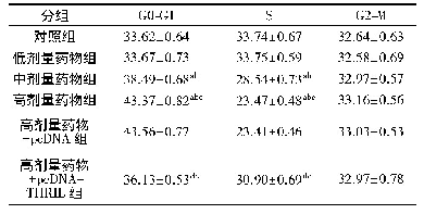 表2 流式检测各组细胞细胞周期结果(±s,n=3)