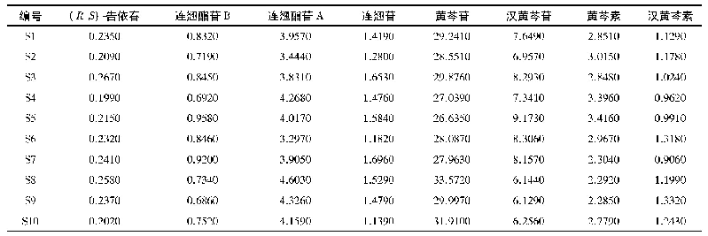 表2 样品含量测定结果(mg·g-1,n=3)