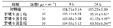 表1 罗哌卡因对KYSE150细胞存活率的影响(%，x珋±s,n=6)