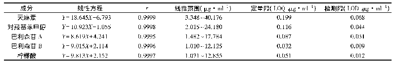 表3 5个成分峰面积与浓度的线性关系和定量限