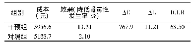 表6 以降低肾毒性发生率为效果指标进行成本效果分析