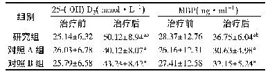 表6 3组血清25-(OH) D3、MBP水平对比(±s,n=39)