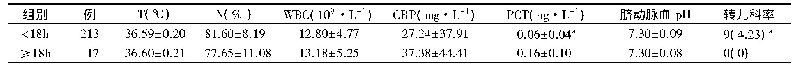 表8<18 h组和≥18 h组孕妇产后观察指标、母婴结局比较[±s,n(%)]