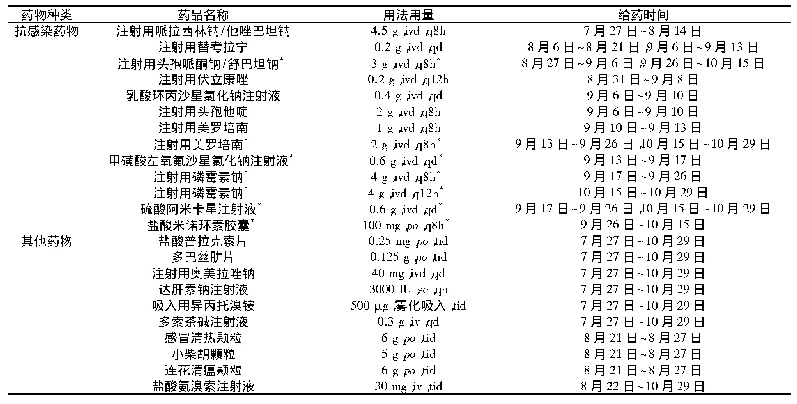 表1 患者住院期间主要药物治疗方案