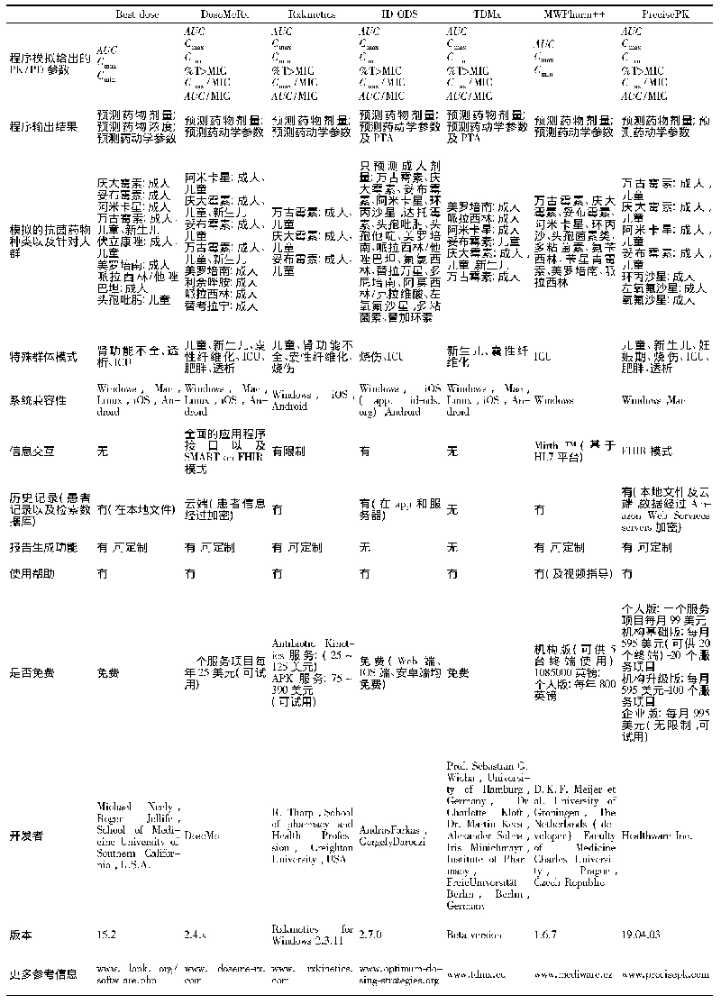 表1 国外临床常用基于贝叶斯理论计算PK/PD的计算机模拟程序[8]