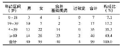 《表1 药物性肝损伤患者的年龄、性别、基础疾病与过敏史分布(n,%)》