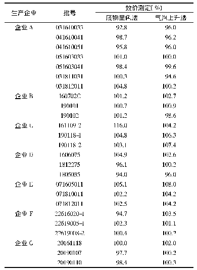 表4 注射用尿激酶效价测定结果(n=3)