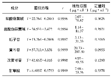 表1 各成分回归方程、线性范围及定量限