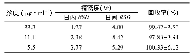 表1 精密度和回收率试验结果(n=5)