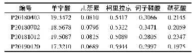 《表2 样品含量测定结果(mg·g-1,n=3)》