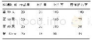 《表2 实验2 (二免) 组抗体检测结果统计》