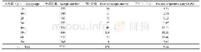 《表1 血清学阳性患者的年龄分布》