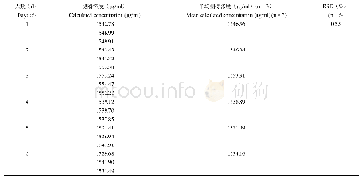 表5 日间精密度：HPLC法测定吉西他滨肉豆蔻酸酯脂质体中主药的含量