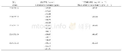 《表8 五批吉西他滨肉豆蔻酸酯脂质体含量测定结果》