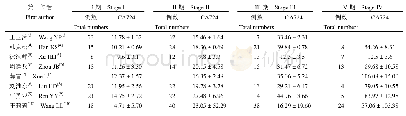 表3 各研究胃癌不同临床分期组血清CA724水平（U/ml)