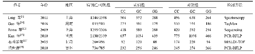 表1 纳入文献基本特征及rs10830963位点基因型分布情况