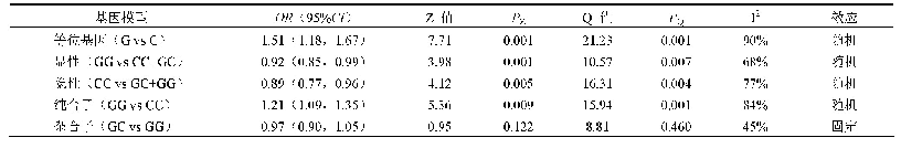 表3 MTNR1B rs10830963多态性位点Meta分析结果