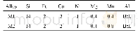 Table 1 Chemical compositions of Al-14Si-2Fe alloys with different Mn contents (wt.%)