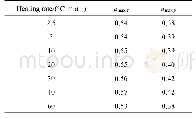 Table 1 Values of maximum conversion fractions at different heating rates in z (α) and y (α) graphs