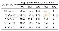 Table 3 Proportion of non-adherent particles under different outgrowth values and atomizing gas pressures