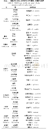 表1 喀斯特石漠化地区野生饲用灌木、半灌木资源
