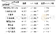 表2 不同基质和GA3浓度对四川牡丹生根参数的影响方差分析