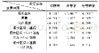 《表4 不同基质和GA3浓度对四川牡丹发芽影响的方差分析》