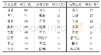 表1 各诊疗方案中医药治疗COVID-19处方药物频次>20次的药物情况