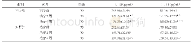 《表2 两组患者不同时间IL-1β、IL-18表达情况（±s)》