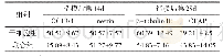 表4 移植细胞在损伤脊髓部位的分化情况（%，±s)