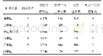 《表6 2017年9月14日-2018年5月10日6所中医药学术机构数据变化》