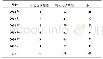 《表2 2012-2017年PubMed收录包头地区中、英文文献数量》