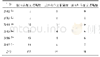 《表3 2012-2017年PubMed收录包头地区医学文献机构合作关系》