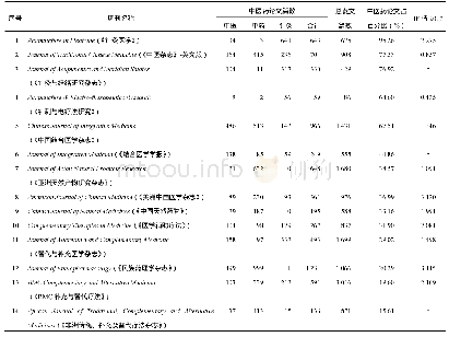 《表3 2008-2017年PubMed收录的14种刊载中医药学国际论文数量&gt;15%该刊同期发文总量的期刊》