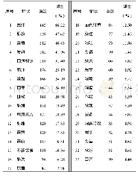 《表1 672条白虎汤类方医案中出现频次≥30次的相关症状体征》