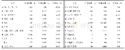 表5 2017年河北中医学院图书馆4类读者图书外借情况