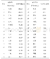 表2 2010-2014年我国200所国家示范性和骨干高职院校所在地的平均专利数(件)