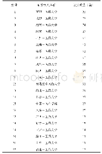 《表2 2009年1月1日-2019年8月30日CNKI有关中医药文化研究的高产发文机构（&gt;10篇）》