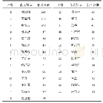 表3 2009年1月1日-2019年8月30日中医药文化研究高被引作者被引情况（总被引次数>30)