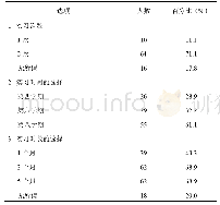 表2 本校2016级中药制药专业学生实习时间的调查