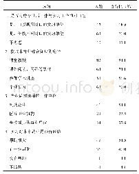 表3 本校2016级中药制药专业学生关于实习对就业的指导作用的调查