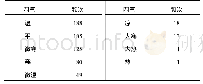 表3 77首新冠肺炎恢复期处方中药四气频次