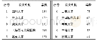 表6 1987年1月1日-2019年9月1日我国口腔癌相关文献发文机构统计（前10位）