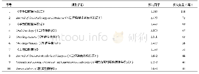 表7 1987年1月1日-2019年9月1日我国口腔癌相关文献发文期刊统计（前10位）