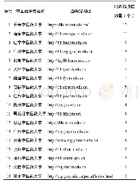 表1 18所中医药院校名称、图书馆网址及特色数据库数量