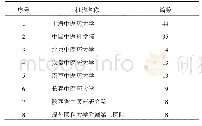 表3 1979-2019年中医古籍孤本研究第一作者机构分布（≥8篇）