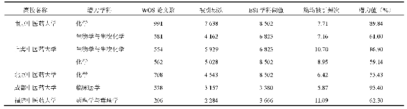 表2 ESI学科潜力值>50%的高校及学科情况