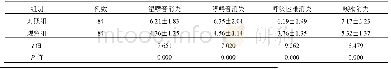 《表1 两组患者临床症状体征消失时间比较 (h, ±s)》